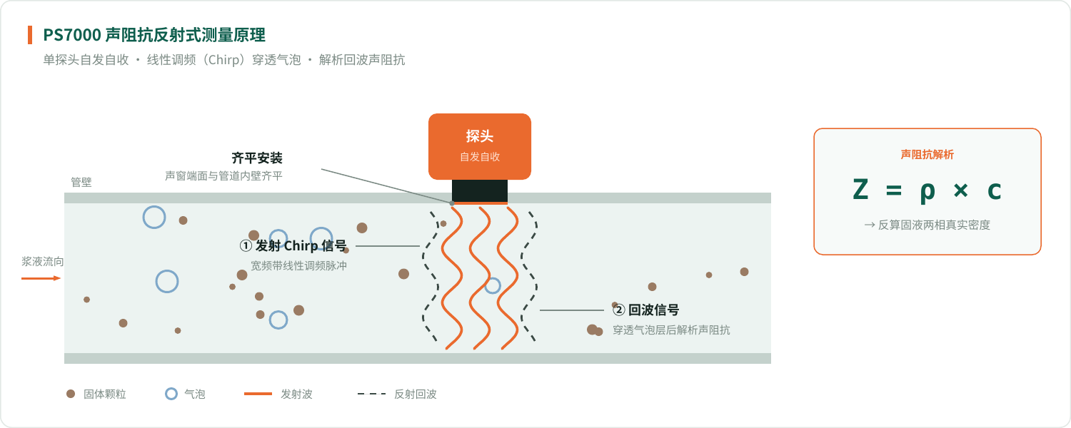 超声波浆液密度计