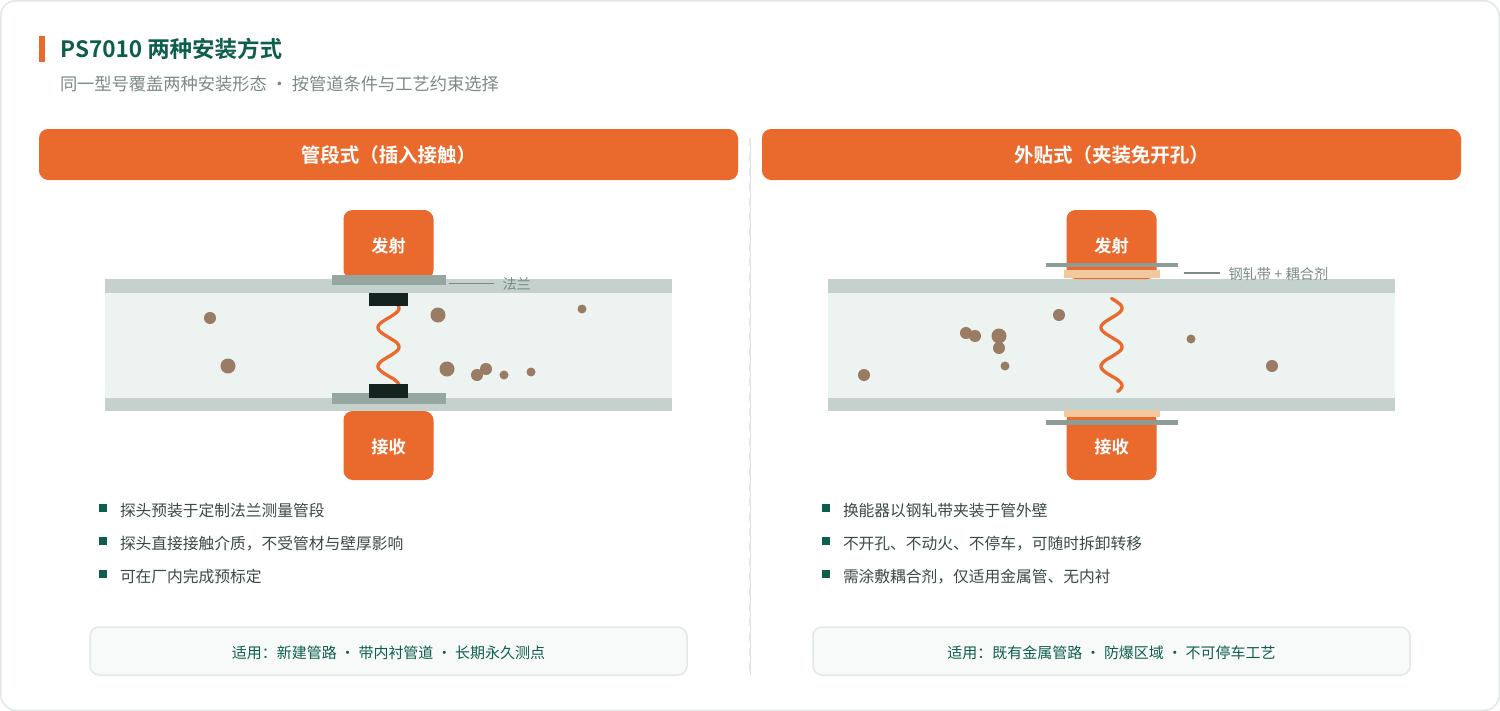 外贴式超声波密度计