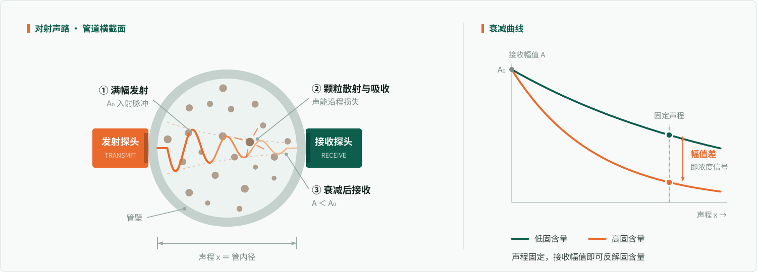 外贴式超声波密度计