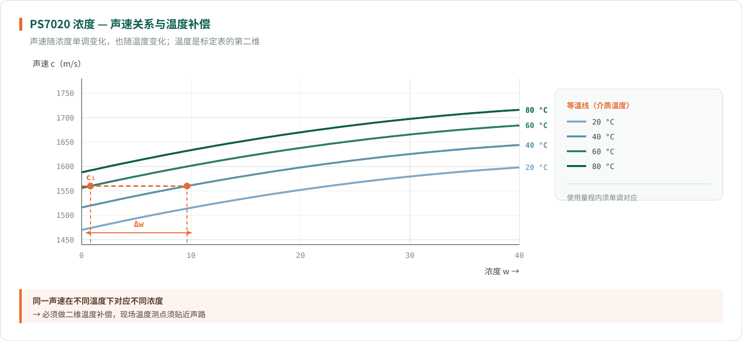 超声波浓度计