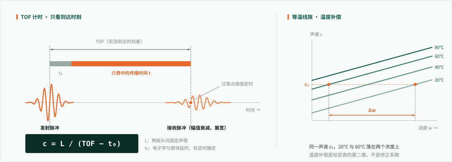 超声波浓度计