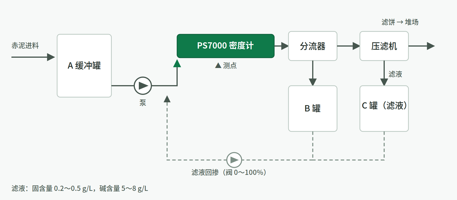 派声 PS7000 在氧化铝赤泥压滤进料管投用:非核在线测量,现场运行稳定