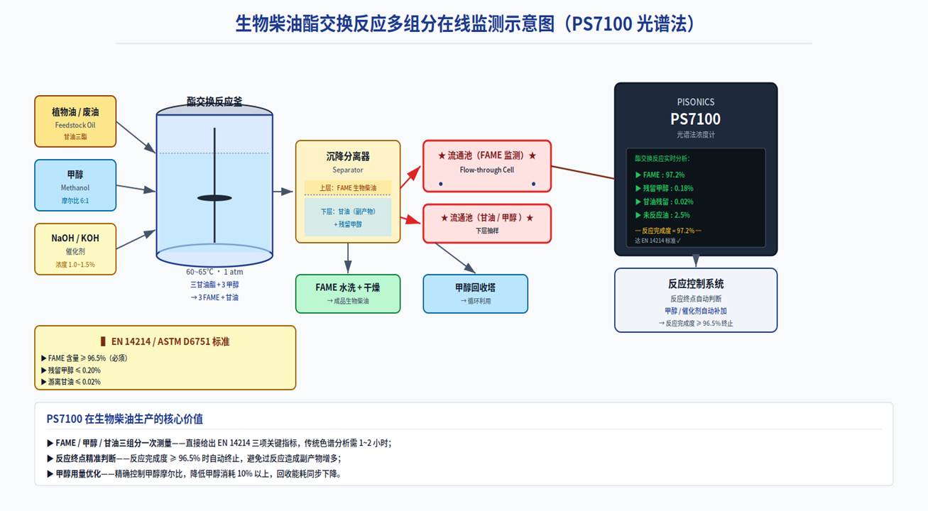 FAME + 残留甲醇 + 游离甘油三组分同步在线监测