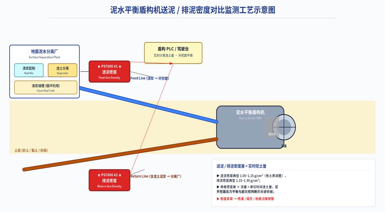 送泥 / 排泥密度对比测量 · 开挖面平衡控制