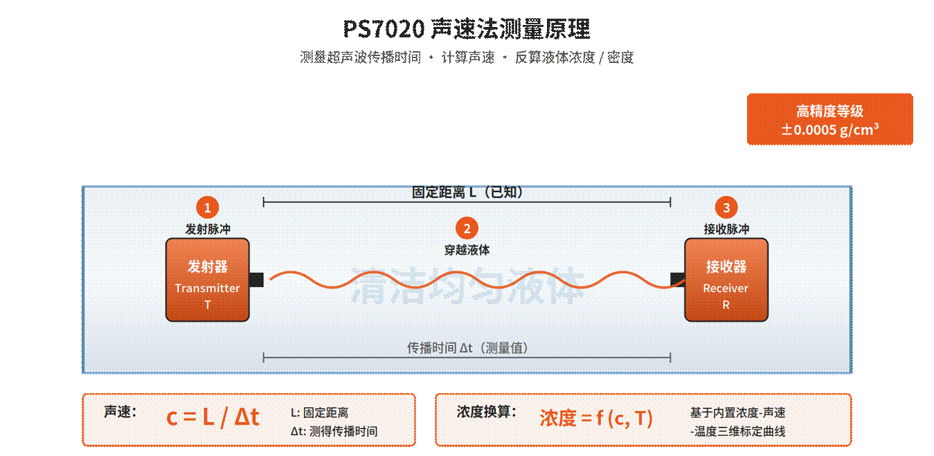 声速法浓度计