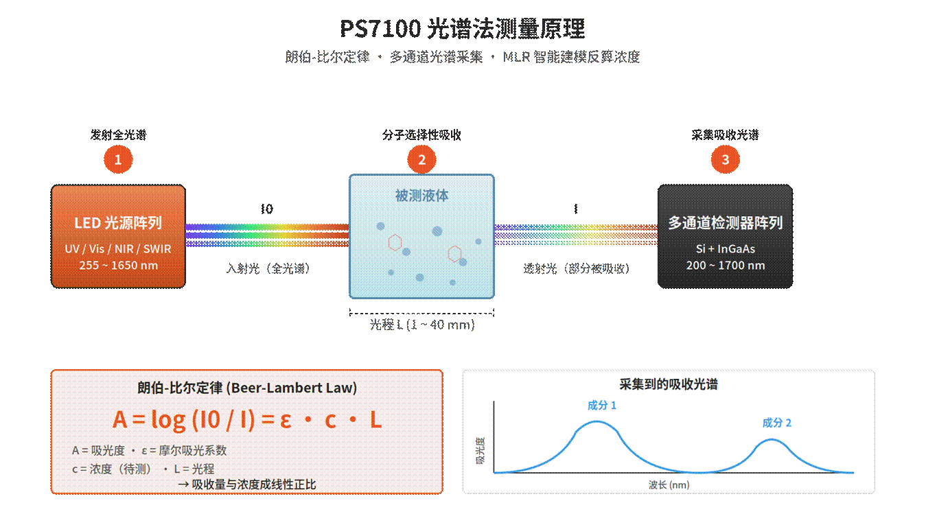 光谱法浓度计
