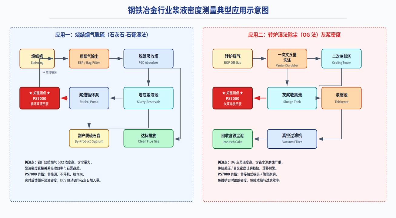 钢铁冶金行业浆液密度典型应用