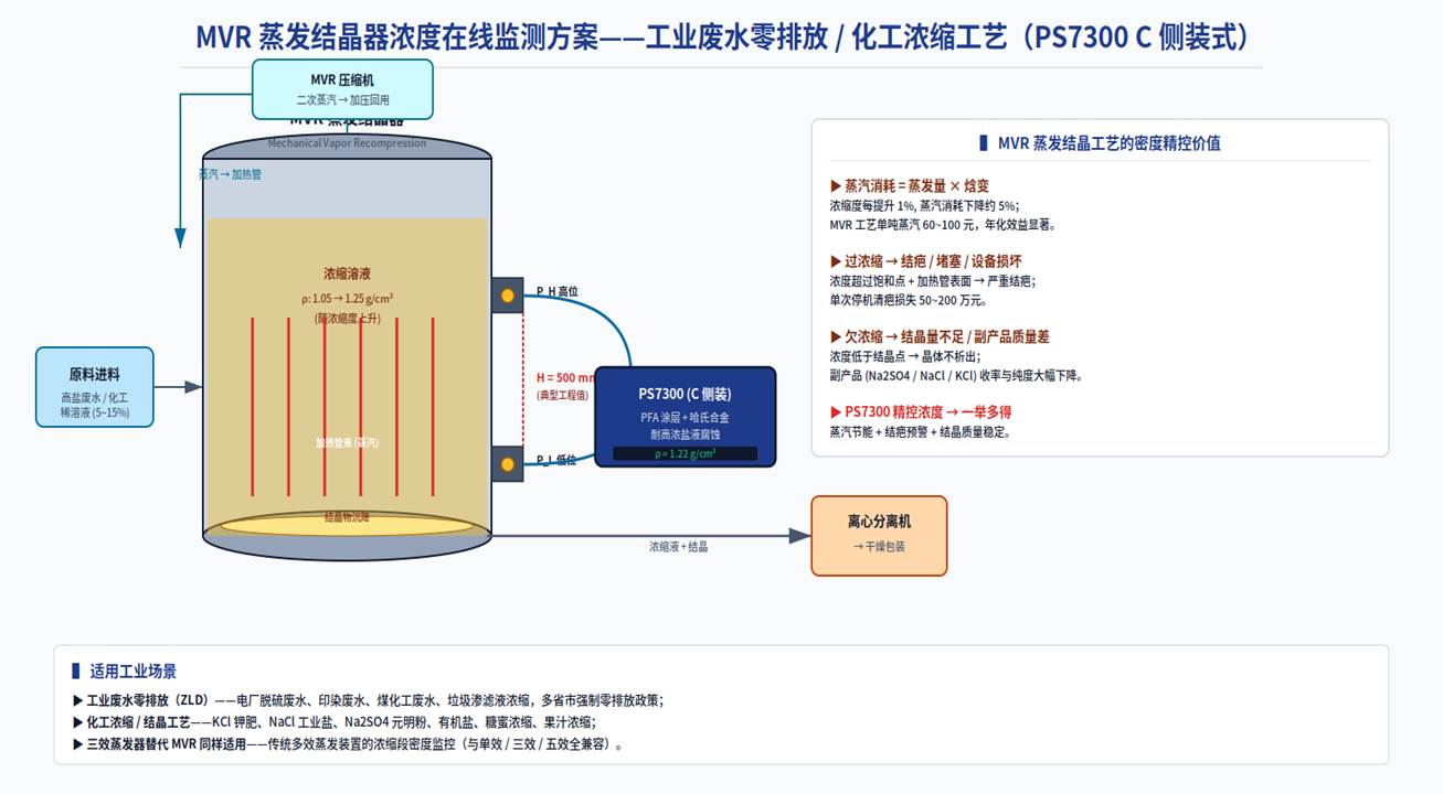 工业废水零排放 ZLD · 化工浓缩 / 结晶工艺浓度精控