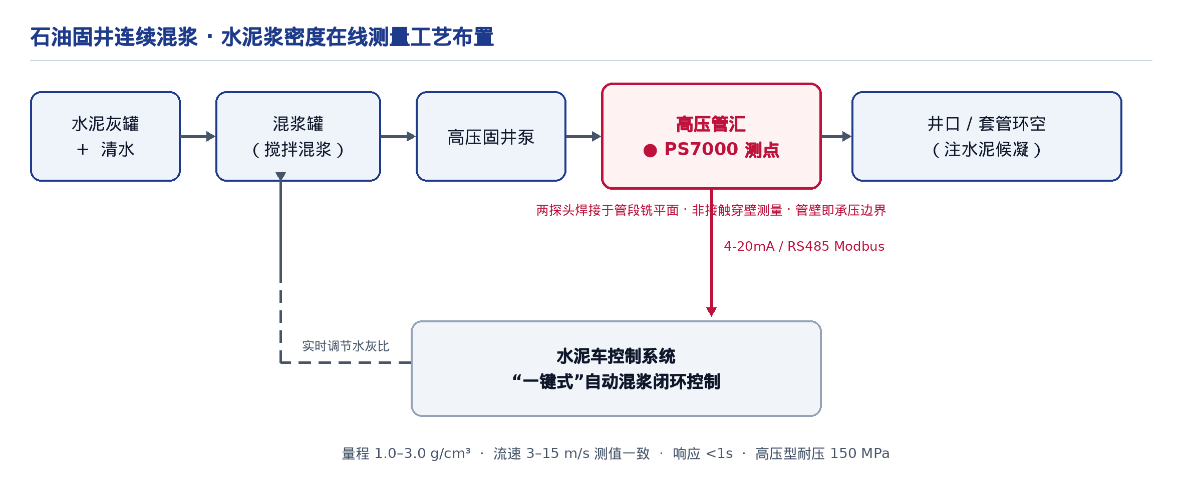 石油固井水泥浆密度在线测量