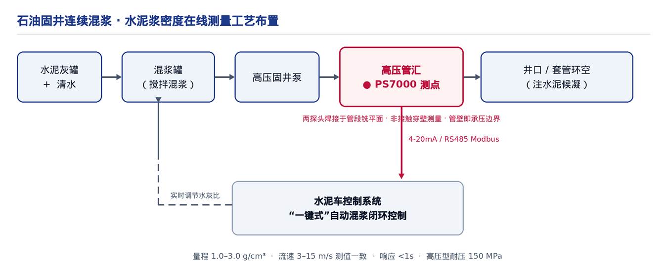 石油固井水泥浆密度在线测量