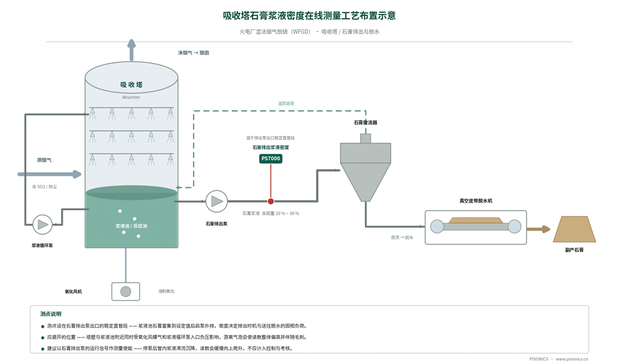 吸收塔石膏浆液密度在线测量