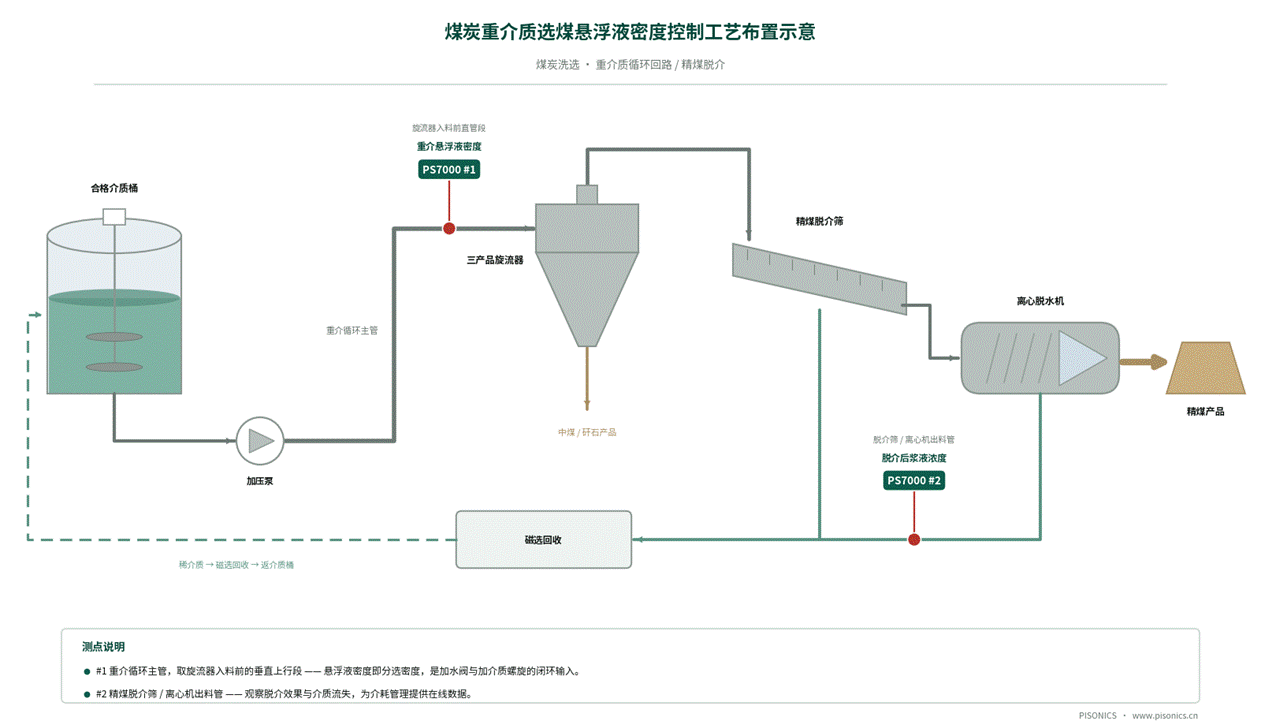 煤炭重介质洗选悬浮液密度控制