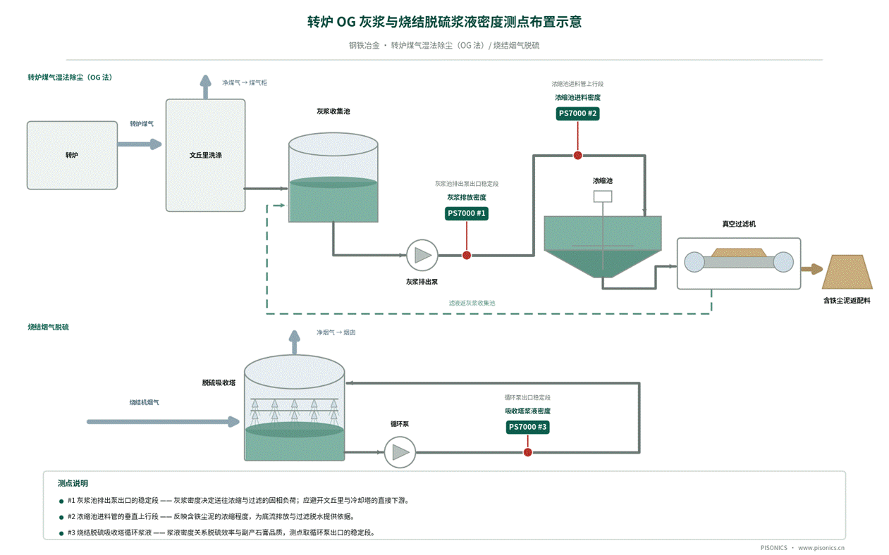 钢铁冶金行业浆液密度典型应用