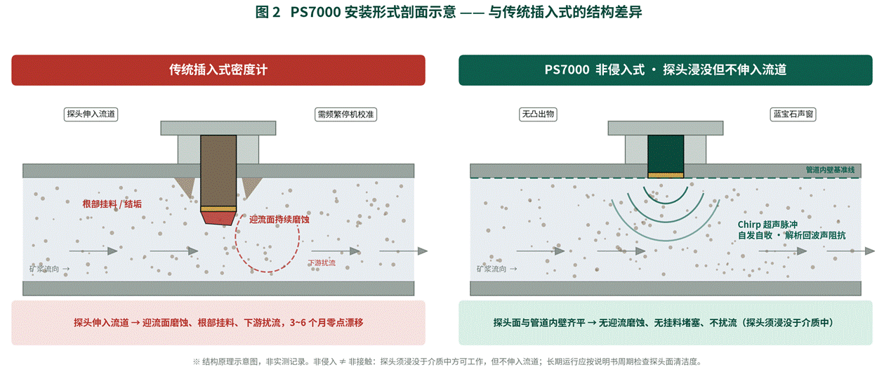 盐湖卤水 / 钾肥蒸发结晶含固两相流密度测量