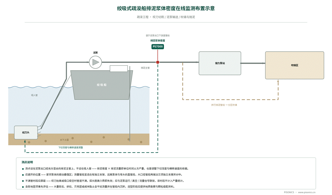 绞吸船 · 耙吸船 · 抽沙船泥浆密度在线监测方案