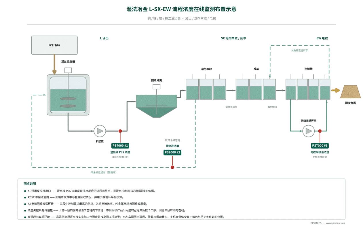 浸出液 PLS · 萃余液 · 电积阴极液浓度在线监测