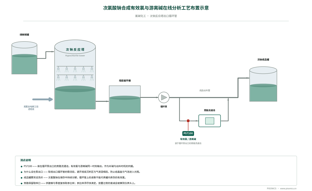 有效氯 + 游离碱双组分同步在线分析