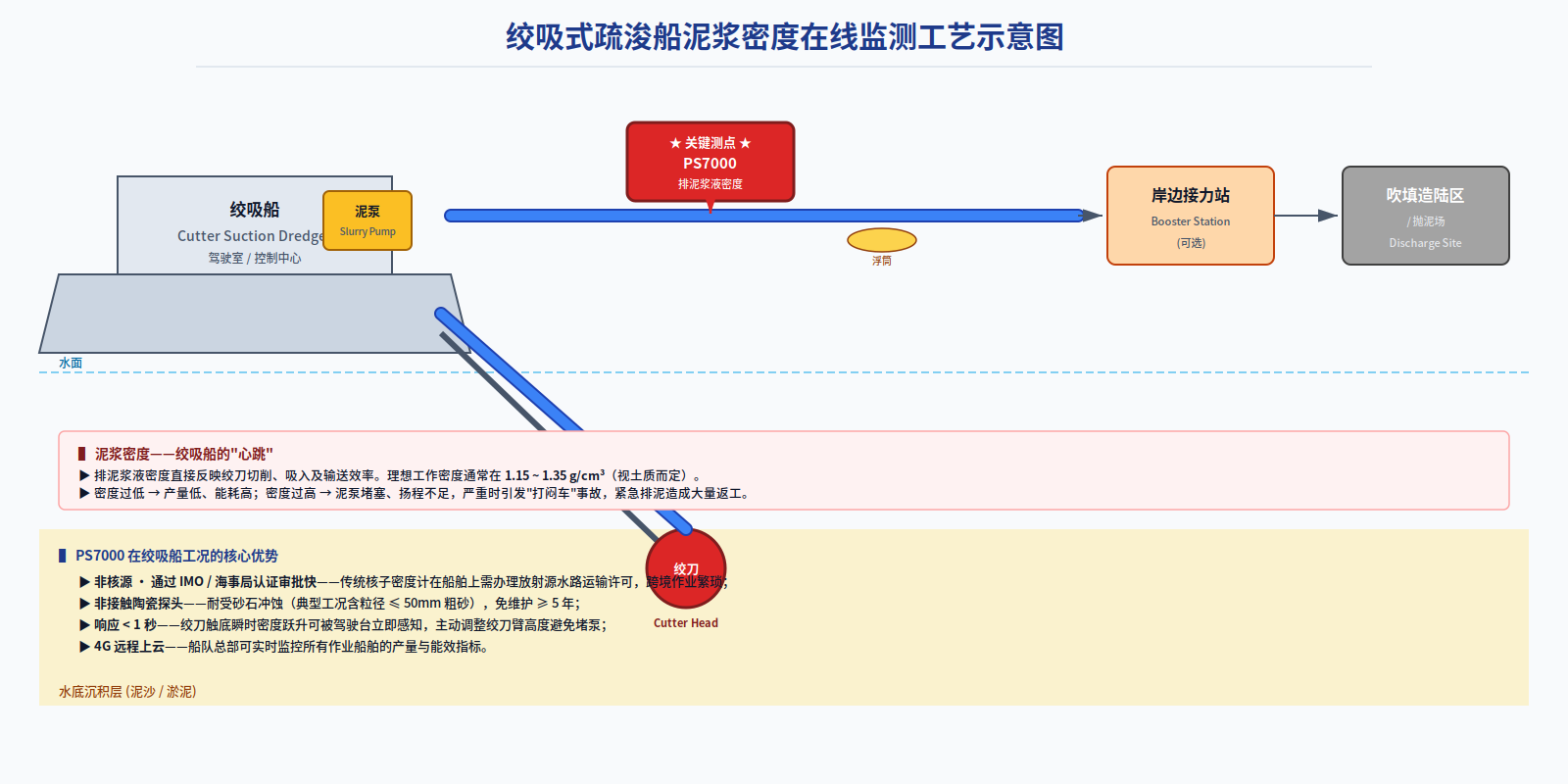 绞吸船 · 耙吸船 · 抽沙船泥浆密度在线监测方案