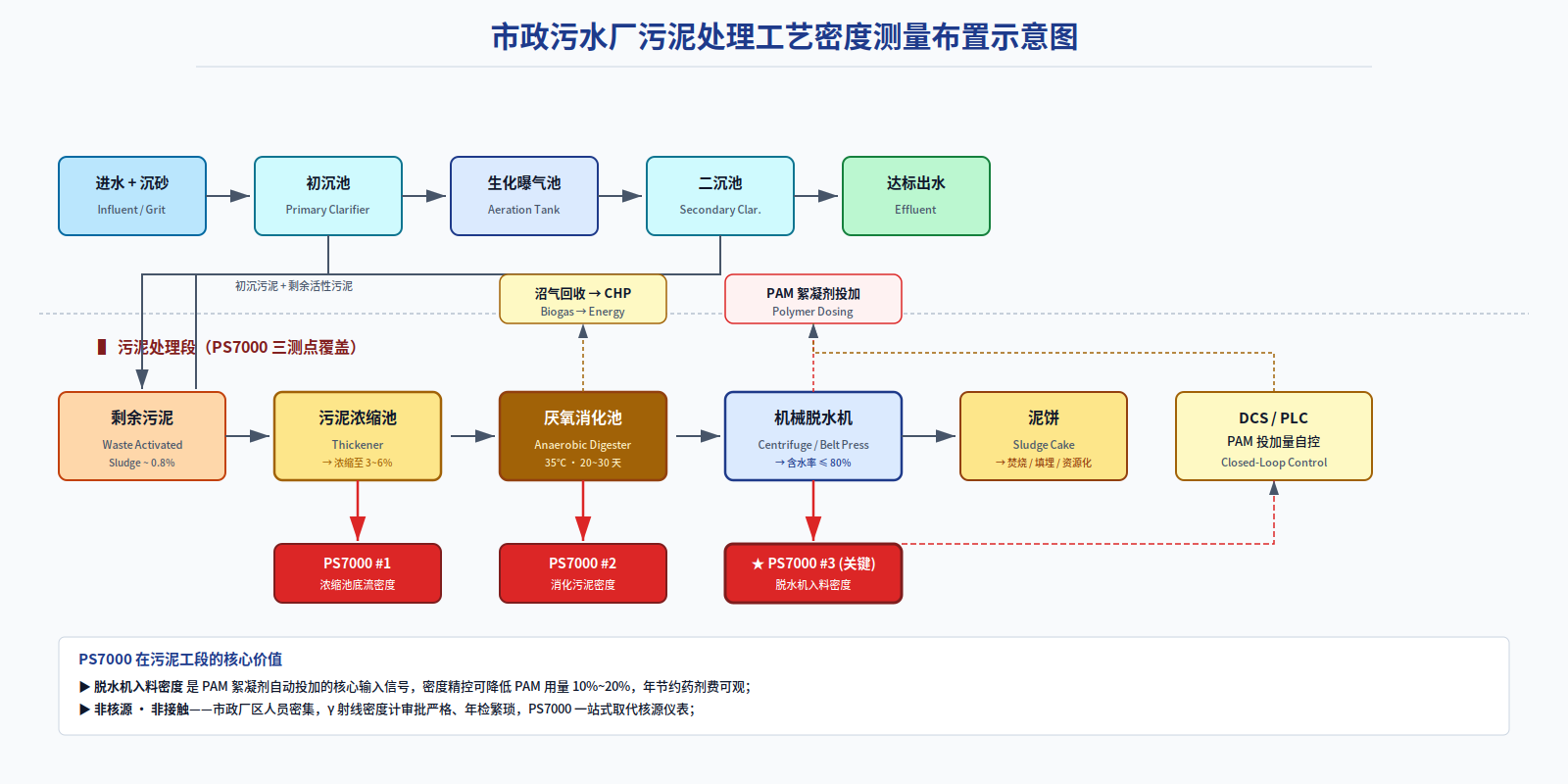 污泥浓缩 / 消化 / 脱水 / 矾花在线监测方案