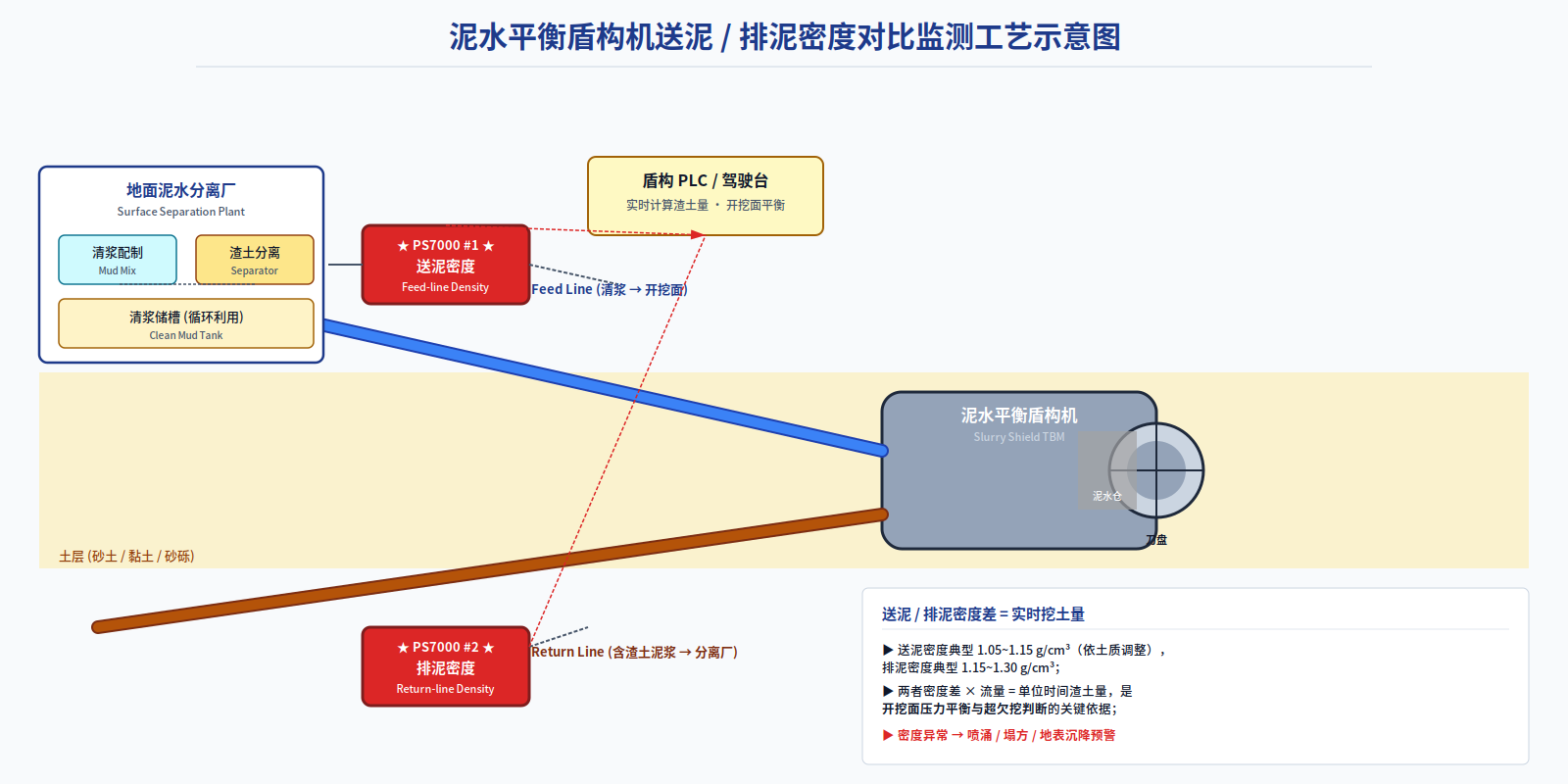 送泥 / 排泥密度对比测量 · 开挖面平衡控制