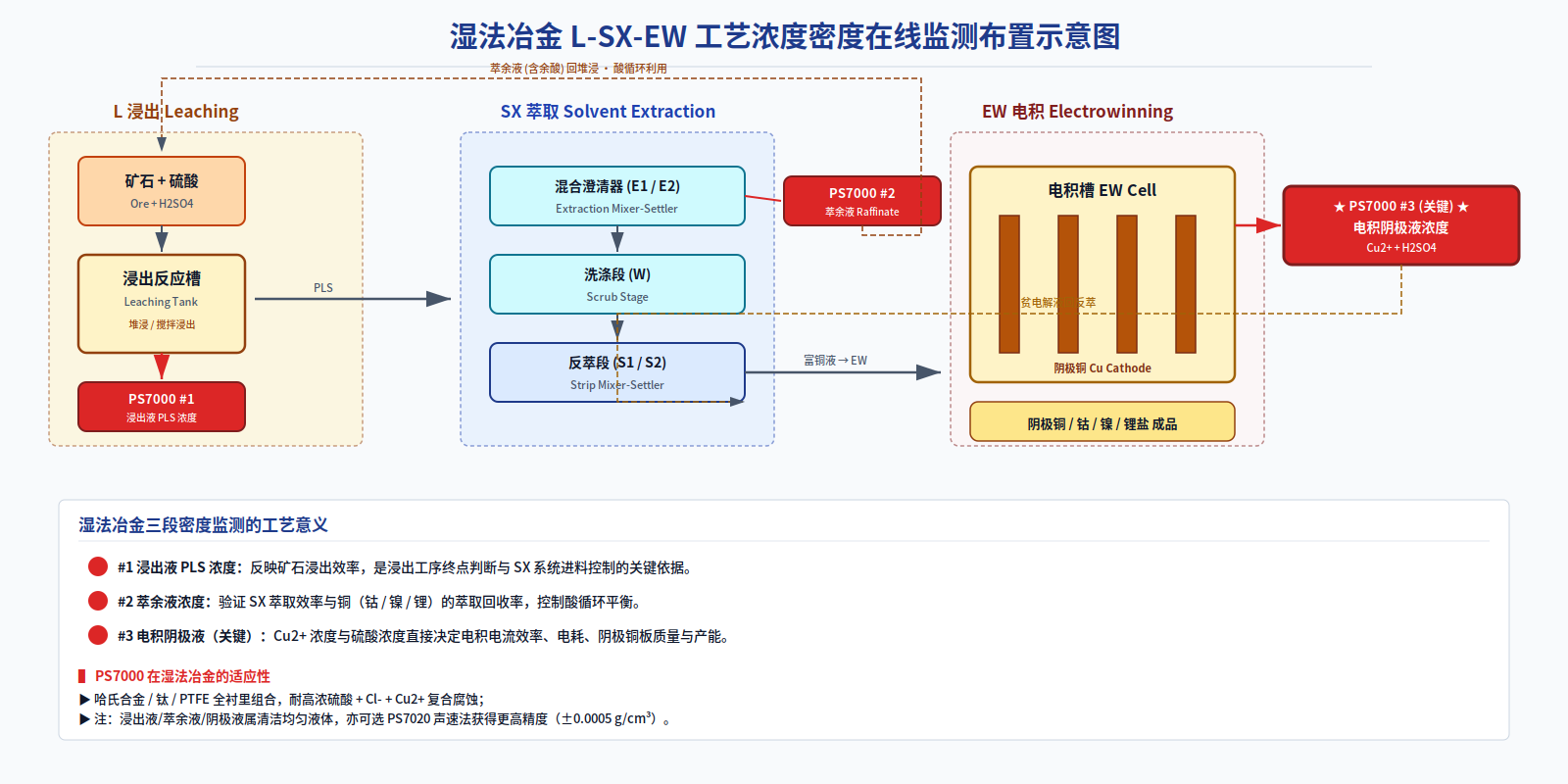 浸出液 PLS · 萃余液 · 电积阴极液浓度在线监测