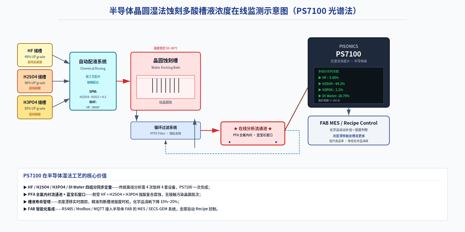 HF + H₂SO₄ + H₃PO₄ + DI Water 多组分槽液浓度同步监测