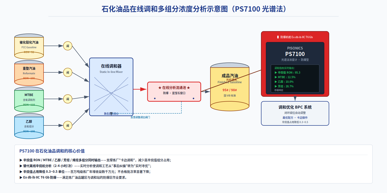 辛烷值 RON + MTBE + 乙醇 + 芳烃多组分实时调和优化