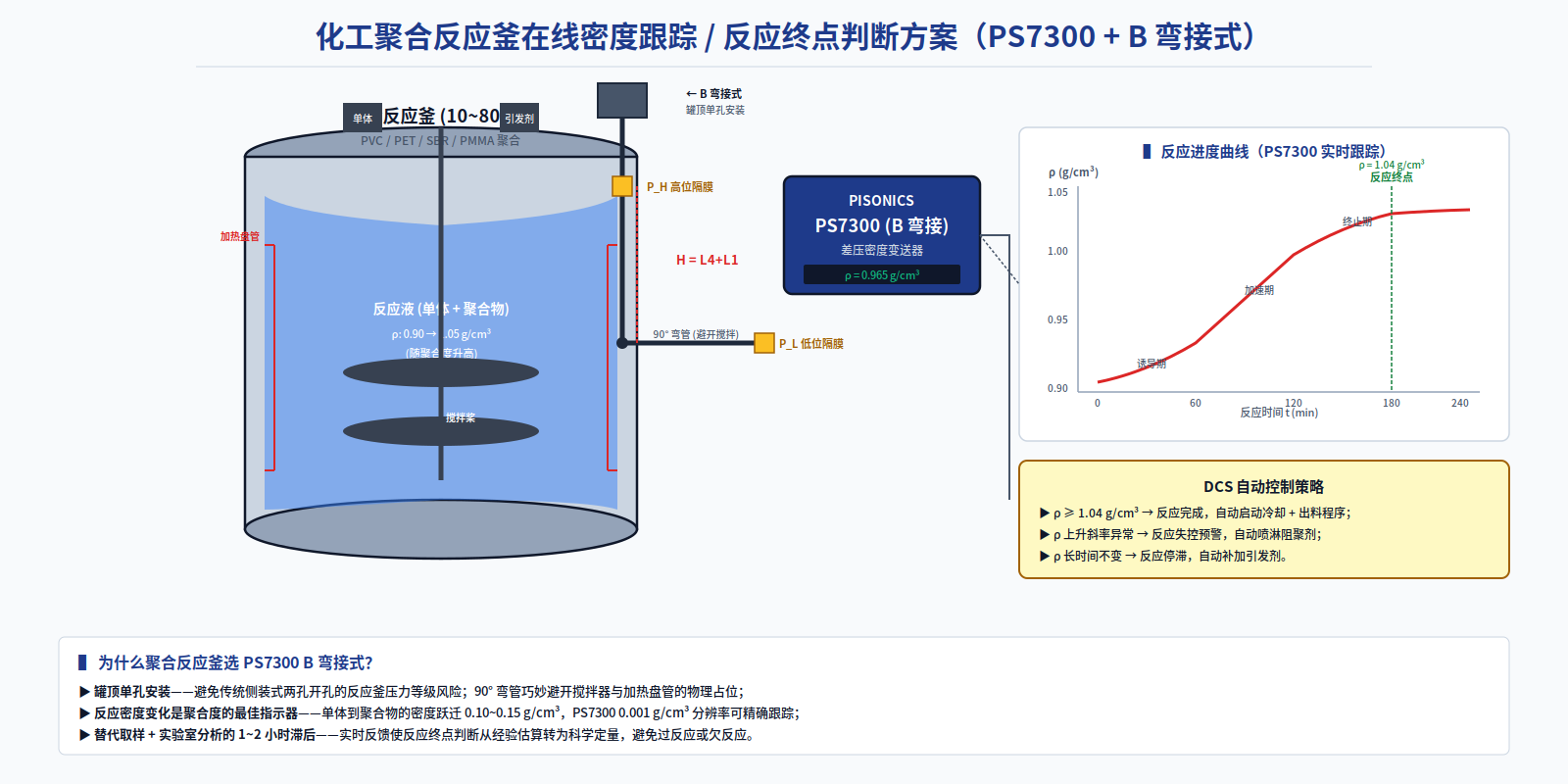 聚合反应密度实时跟踪 · 反应终点自动判断