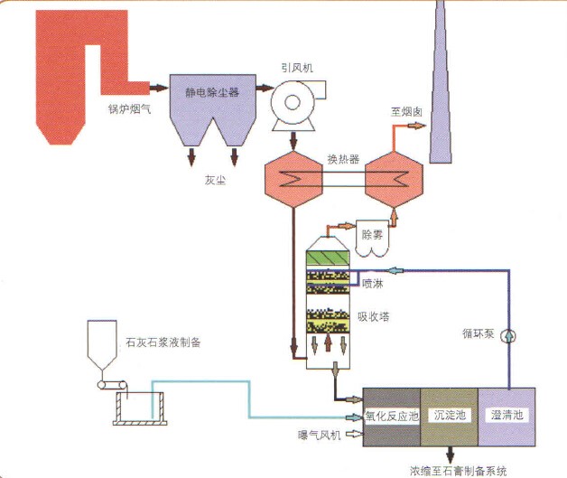 湿法石灰石法烟气脱硫工艺