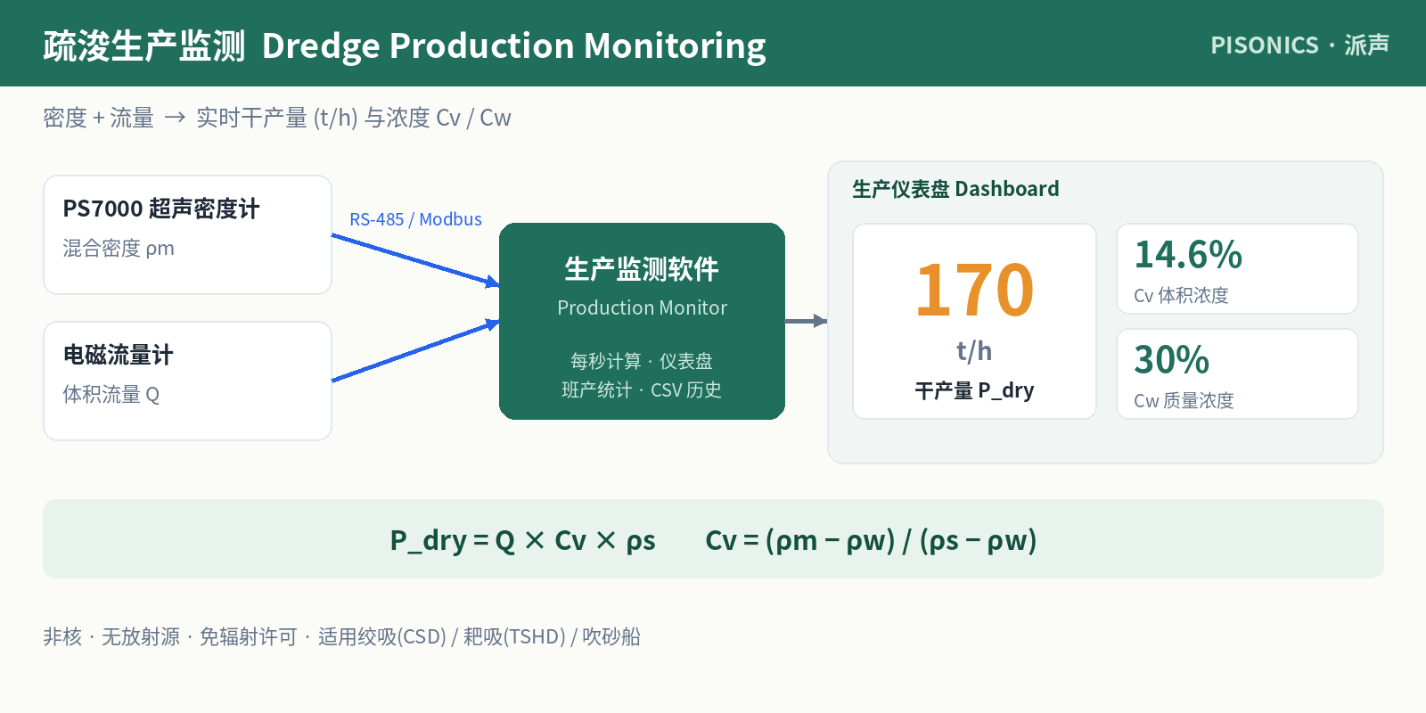疏浚生产监测 —— 由密度+流量实时计算干产量