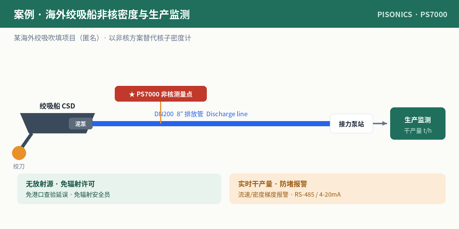 案例：海外绞吸船非核密度与生产监测